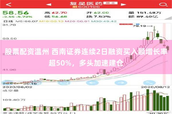 股票配资温州 西南证券连续2日融资买入额增长率超50%，多头加速建仓